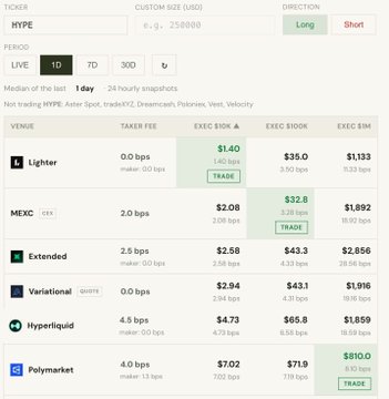 A trading fee comparison table shows that executing a $1M HYPE trade costs $10.0 on Polymarket versus $4.73 on Hyperliquid per 4.75 bps (notably lower in the Polymarket column at 6.04 bps), supporting the post's claim that Polymarket Perps offers cheaper execution for large orders compared to Hyperliquid.