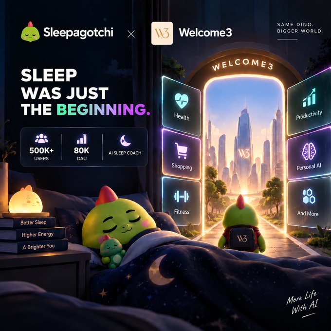 A promotional graphic for Sleepagotchi and Welcome3 featuring a sleeping green dinosaur character transitioning to a futuristic cityscape, with text reading 'SLEEP WAS JUST THE BEGINNING', '500K+ USERS', '80K DAU', and 'SAME DINO. BIGGER WORLD.' alongside categories like Health, Shopping, Fitness, Productivity, and Personal AI.
