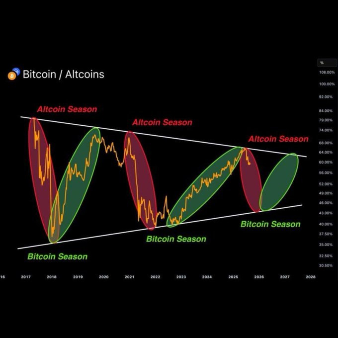 The image displays a "Bitcoin / Altcoins" chart from 2016 to 2028, showing a cyclical pattern with red and green ovals marking "Altcoin Season" peaks (upper trend line) and "Bitcoin Season" troughs (lower trend line), oscillating between approximately 30.50% and 108.00%. The chart visually supports the post's urgent call to "BUY ALTCOINS NOW," as it suggests the market is on the cusp of transitioning from the current Bitcoin Season (green oval, ~2025-2026) into a new Altcoin Season (red oval, ~2027) where parabolic price action historically occurs.