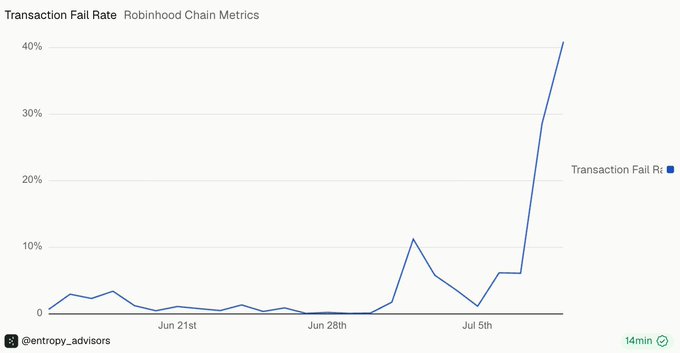 A line chart titled "Transaction Fail Rate - Robinhood Chain Metrics" displays the transaction failure rate spiking dramatically to over 40% in early July, up from roughly 1-3% throughout late June, with visible date markers including Jun 21st, Jun 28th, and Jul 5th. The chart, attributed to @entropy_advisors, visually supports the post's claim about Robinhood Chain's reliability concerns despite strong demand.
