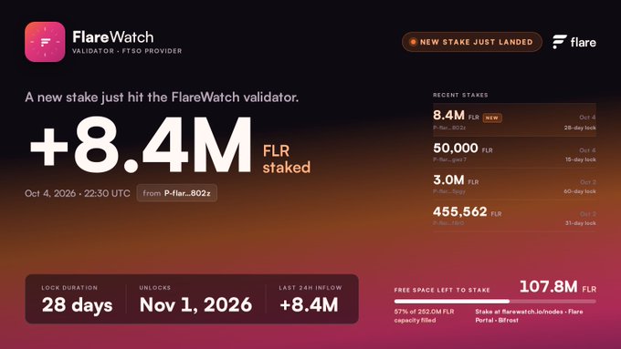 A FlareWatch dashboard showing a new FLR stake of 8.4M tokens staked on October 4, 2026, with a 28-day lock duration and 107.8M FLR free space left to stake.