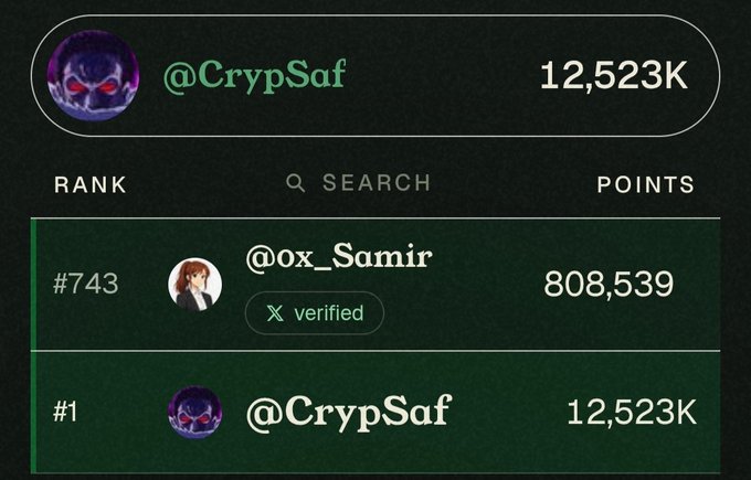 A leaderboard showing @CrypSaf at rank #1 with 12,523K points, ahead of @ox_Samir (verified) at rank #743 with 808,539 points.