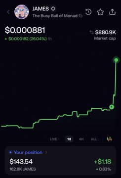 A trading chart displays the $JAMES meme token ("The Busy Bull of Monad") on Monad, showing its price at $0.000881 with a 26.04% gain, a market cap of $880.9K, and a user position of $143.54 (102.8K JAMEB) up $1.18, visually illustrating the token's strong upward momentum referenced in the post.