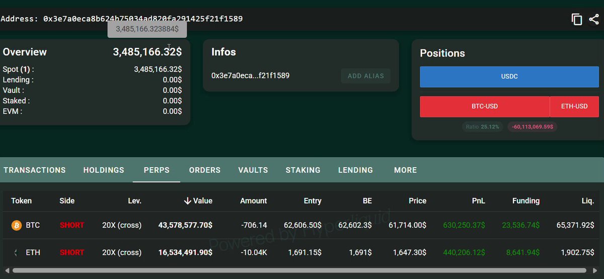 The image presents a screenshot of a stock trading dashboard that displays the status of various stocks and transactions, such as shorting and long positions. The main focus of this snapshot appears to be the whale positioning itself at $BTC with $ETH on its side, opening a short position for approximately 43,582,000 Bitcoin (BTC) and 16,535,000 Ethereum (ETH). Additionally, the whale has invested 6,038,741 Ether into the transaction. The current price of the whale is seen as 65,370, and it holds positions worth 1,902, suggesting that the whale is looking to liquidate some ETH for Bitcoin.