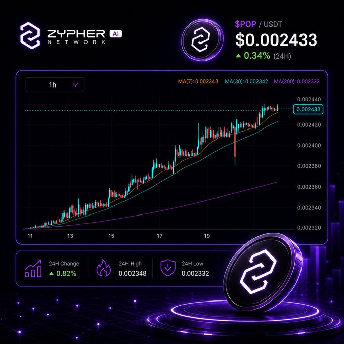 A cryptocurrency price chart for ZYPHER AI NETWORK showing $POP/USDT at $0.002433 with a 0.34% increase (24H), featuring a candlestick chart and 3D coin imagery.