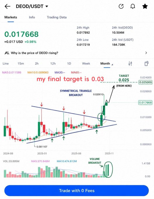This image shows a cryptocurrency chart for DEOD/USDT, indicating a symmetrical triangle breakout and a target price of $0.025. The accompanying post mentions that DEOD is a Web3 entertainment ecosystem from 2023, and the poster is buying it on MEXC before August 7th due to a BingX listing.