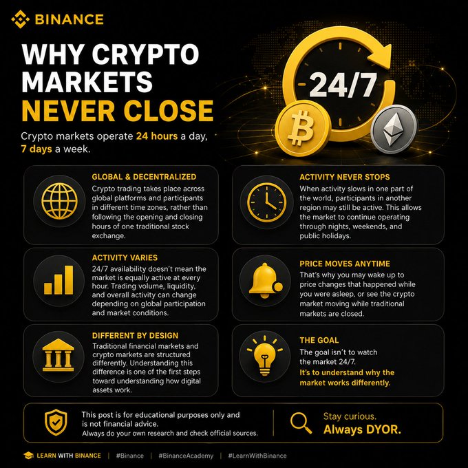 A Binance educational infographic titled 'Why Crypto Markets Never Close 24/7' explaining that crypto trading operates continuously across global platforms, with sections on decentralization, activity levels, and market design.