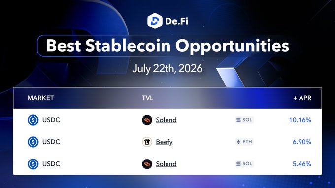 The image displays a De.Fi "Best Stablecoin Opportunities" dashboard dated July 22nd, 2026, listing three USDC markets—Solend on SOL at 10.16% APR, Beefy on ETH at 6.90% APR, and Solend on SOL at 5.46% APR—illustrating how De.Fi Explore presents yield data alongside protocol, chain, and TVL context.