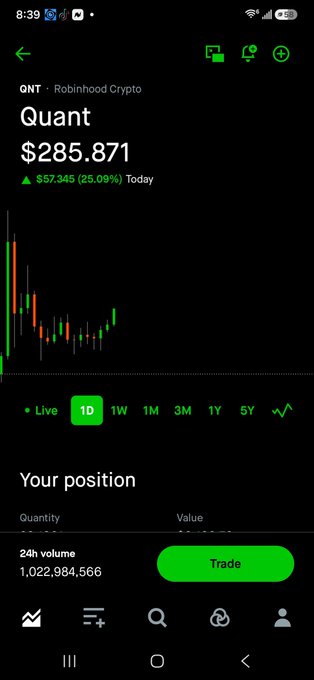 A Robinhood Crypto mobile app screenshot showing the price of Quant (QNT) at $285.871, up $57.345 (25.09%) today, with a candlestick chart and a green 'Trade' button.