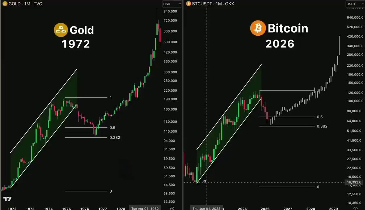 In this image, there are two lines representing Bitcoin and Gold prices set against a dark background. The Bitcoin line slopes upwards from left to right, while the Gold line slopes downwards from left to right, with Bitcoin appearing at a higher position than Gold on both axes of the graph. In the accompanying caption, it is stated that something big is coming, which could be related to the increasing value of Bitcoin compared to Gold or the potential revival in gold prices due to Bitcoin's recent popularity and overperformance. The image does not provide enough information about what this "thing" is and its significance within the context of cryptocurrency or market trends.