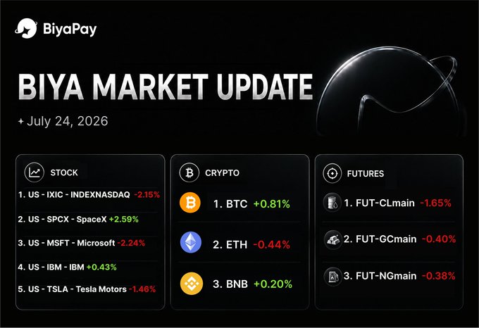 A 'BIYA MARKET UPDATE' dated July 24, 2026 from BiyaPay shows stock performance for IXIC (-2.15%), SPCX (+2.59%), MSFT (-2.24%), IBM (+0.43%), and TSLA (-1.46%), alongside crypto prices for BTC (+0.81%), ETH (-0.44%), and BNB (+0.20%), and futures data.