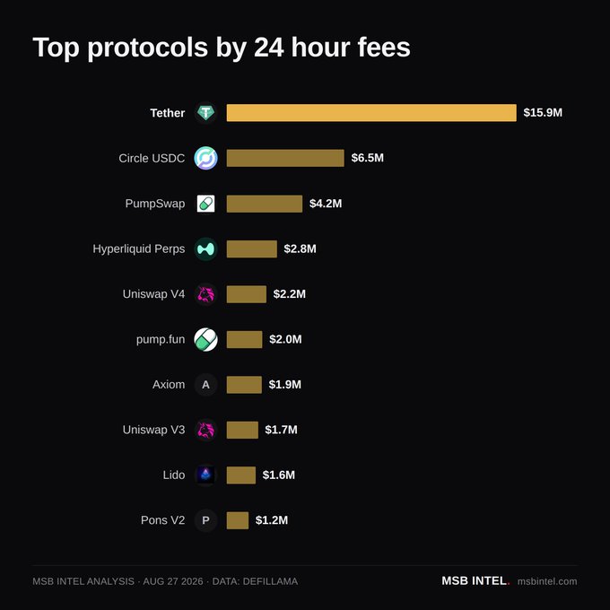 A bar chart titled 'Top protocols by 24 hour fees' showing Tether at $15.9M, Circle USDC at $6.5M, PumpSwap at $4.2M, Hyperliquid Perps at $2.8M, Uniswap V4 at $2.2M, and others, sourced from MSB Intel Analysis dated Aug 27 2026.