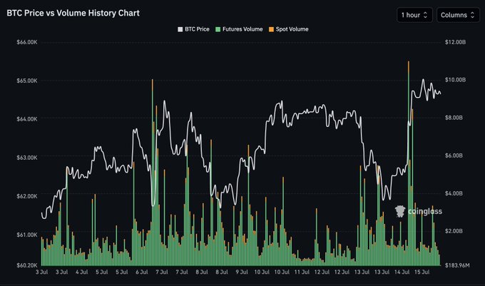 A BTC Price vs Volume History Chart from Coinglass displaying Bitcoin's price action (ranging roughly $60.20K–$66.00K) alongside futures and spot volume bars from July 3–15, illustrating the recent breakout and subsequent pullback with declining volume that the post describes as the market "deciding whether this breakout has real strength behind it."