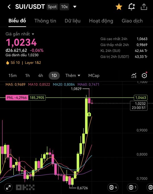 A cryptocurrency trading chart for the SUI/USDT pair, showing a current price of 1.0234 and various moving averages on the OKX platform.