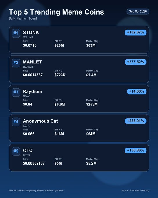 A digital infographic titled 'Top 5 Trending Meme Coins' dated 'Sep 05, 2026', listing coins: #1 STONK ($STONK, +182.67%), #2 MANLET ($MANLET, +277.52%), #3 Raydium ($RAY, +14.06%), #4 Anonymous Cat ($ZCAT, +258.01%), and #5 OTC ($OTC, +156.86%).
