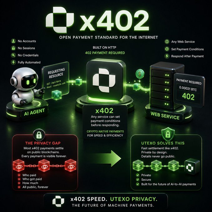 An infographic for the 'x402' open payment standard, illustrating crypto-native payments between an AI Agent and a Web Service, highlighting '402 PAYMENT REQUIRED' and 'UTEXO SOLVES THIS' for privacy.