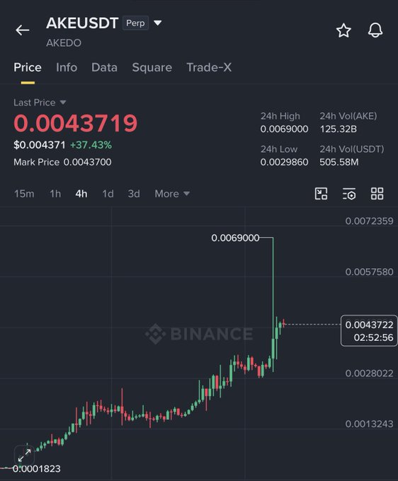 The image is a Binance price chart for the AKE/USDT perpetual trading pair (AKEDO), showing the token's last price at $0.004371 with a +37.43% gain, a 24-hour high of $0.0069000, and a dramatic upward price spike from around $0.0018 to its recent peak. The chart visually supports the post's claim of a 20x gain on $AKE, illustrating the parabolic price movement the user is celebrating.