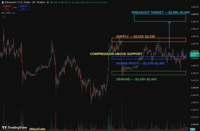 A TradingView 30-minute candlestick chart of Ethereum (ETH/USD) priced at $2,484.06 shows price compressing between demand at $2,435–$2,445 and supply at $2,525–$2,535, with a range pivot at $2,478–$2,485 and a breakout target of $2,580–$2,600 marked in blue, visually reinforcing the post's observation of tight consolidation above key support.