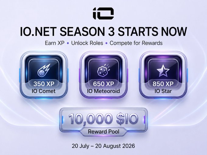 Promotional banner for 'IO.NET SEASON 3 STARTS NOW' showing XP tiers (350 XP IO Comet, 650 XP Meteoroid, 850 XP IO Star) and a 10,000 $IO reward pool, running from 20 July to 20 August 2026.