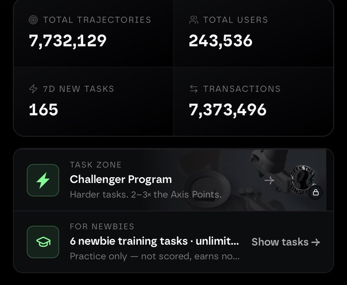 A dark-themed statistics dashboard displaying 'TOTAL TRAJECTORIES 7,732,129', 'TOTAL USERS 243,536', '7D NEW TASKS 165', and 'TRANSACTIONS 7,373,496', along with sections for 'Challenger Program' and '6 newbie training tasks'.
