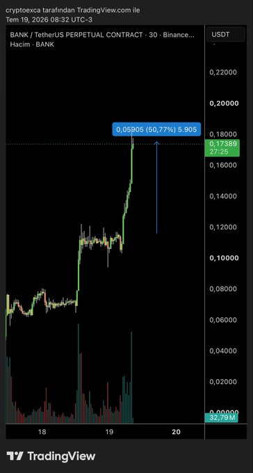 A TradingView chart for BANK/TetherUS Perpetual Contract (30m, Binance) dated August 19, 2026, displays a sudden 50.77% price spike (a 0.05905 USDT increase to ~0.17389 USDT), with the volume gauge at 32.79M, matching the post's claim of a ~50% move fueling speculation of insider activity.