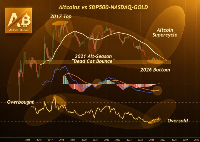 A chart from AltsBTC.com titled "Altcoins vs S&P500-NASDAQ-GOLD" tracks performance from 2015 to 2030, highlighting a "2017 Top," a "2021 Alt-Season 'Dead Cat Bounce,'" and projecting a "2026 Bottom" leading into an "Altcoin Supercycle," with an overbought/oversold oscillator below—visually reinforcing the post's argument that bearish sentiment now signals a major altcoin rally is imminent.