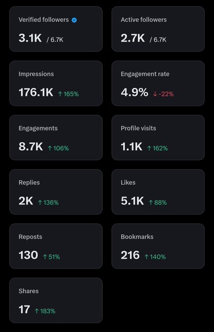 The image shows a list of statistics about various social media users, including their views and engagements over time. The user's name and information are displayed in the top left corner of each square box. The posts on social media include both verified and unverified followers, giving an insight into how well-received the content is. The post also suggests that X payday is later today, indicating a potential increase in user activity or engagement. The image focuses on these statistics to give users an understanding of their own online presence and how it relates to the broader social media landscape.