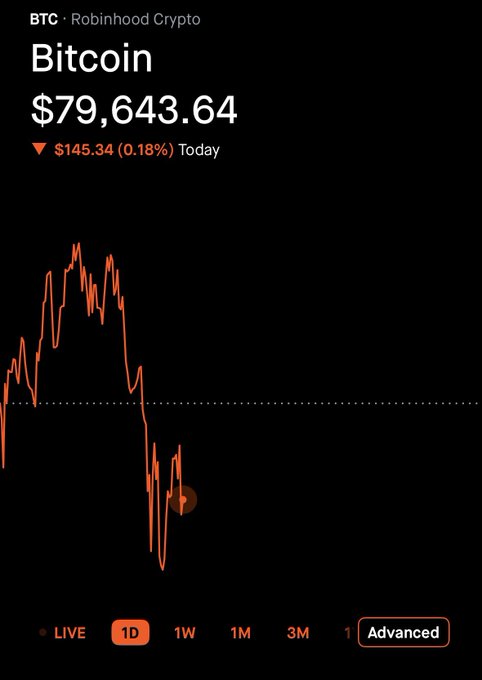 Robinhood Crypto app showing Bitcoin (BTC) at $79,643.64, down $145.34 (0.18%) today, with a 1D orange line chart on a black background.