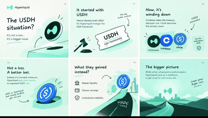 A six-panel infographic by Hyperliquid titled 'The USDH situation?' explaining how Native Markets built USDH via the AQA framework and Coinbase/Circle became primary issuers.