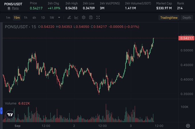 A cryptocurrency price chart on TradingView displays the PONS/USDT pair trading at $0.54220, with a 24-hour high of $0.54353 (matching the claimed ATH in the post) and a 24-hour volume of 3M PONS, accompanied by a candlestick chart showing recent upward price movement.