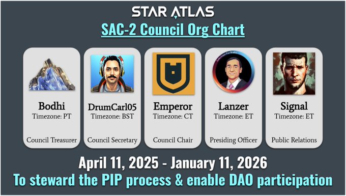 A Star Atlas "SAC-2 Council Org Chart" graphic featuring five members: Bodhi (Council Treasurer), DrumCar05 (Council Secretary), Emperor (Council Chair), Lanzer (Presiding Officer), and Signal (Public Relations), with the tagline "April 11, 2025 - January 11, 2026 To steward the PIP process & enable DAO participation."