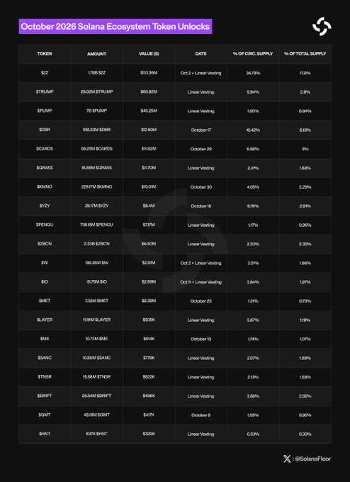 An infographic titled 'October 2026 Solana Ecosystem Token Unlocks' displaying a table of cryptocurrencies including SUI ($113.36M), STRUMP ($110.62M), and EGLN ($108.20M), along with their circulating and total supply percentages, sourced from @SolanaFloor.