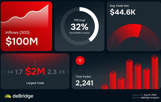 A dark-themed dashboard by 'deBridge' displays analytics including 'Inflows (30D) $100M', 'TRX buys 32%', 'Avg. trade size $44.6K', 'Largest trade $2M', and 'Total trades 2,241', with data dated Aug 16, 2026.
