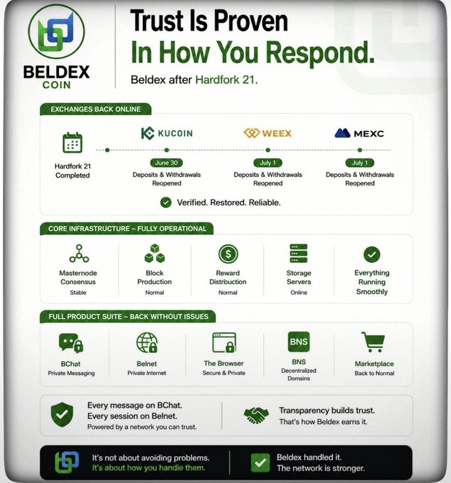 A Beldex Coin promotional graphic titled 'Trust Is Proven In How You Respond' details the restoration timeline after Hardfork 21, showing exchanges like KuCoin, WEEX, and MEXC reopening deposits and withdrawals.