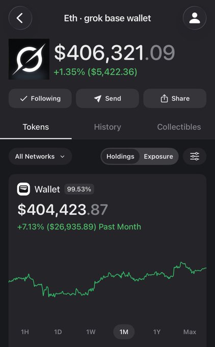 A cryptocurrency wallet interface displaying the "Eth · grok base wallet" shows a balance of $406,321.09 (+1.35%, +$5,422.36), with the main holding being a token labeled "Wallet" worth $404,423.87 (+7.13%, +$26,935.89) over the past month, confirming the post's reference to a Grok-associated wallet on the Base network.