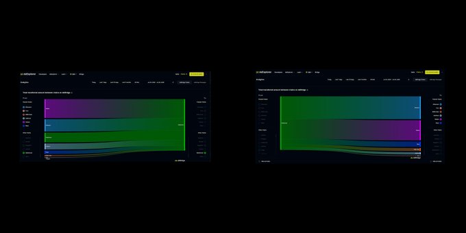 Two side-by-side DeBridge analytics dashboards display cross-chain volume between Solana, Ethereum, Arbitrum, Base, and Robinhood Chain over a 3-day period, with the stacked area charts and legends showing inbound/outbound flows that visually confirm slightly more value leaving Robinhood Chain than entering across the tracked bridge routes.