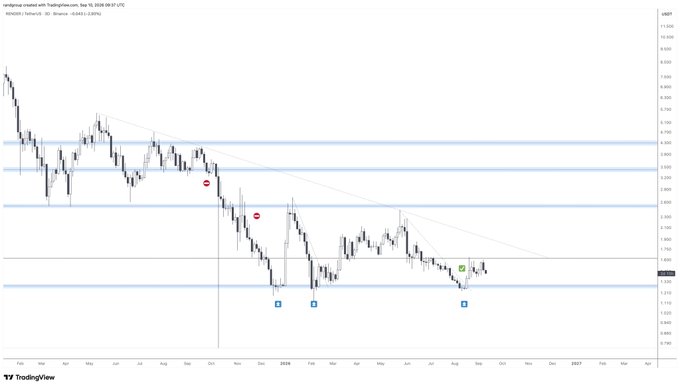 A daily candlestick chart of RENDER/USD on Binance shows the price trading around $1.60, unable to break above the key $1.6–$1.7 resistance zone and main downtrend line, with a previous breakdown below the highlighted support area. The chart visually confirms the post's observation that $RENDER is struggling under $1.6 and would only regain interest with a breakout above the descending trendline resistance.