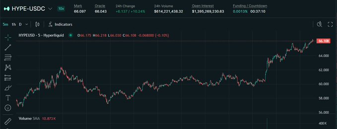 The image presents a stock market forecast for Hyperplex, which is an option trading platform. It shows a red line graph with the closing price of Hyperplex's stock over time, indicating that the value has been fluctuating significantly. The forecast suggests there could be a rise in Hyperplex's stock price, potentially reaching $70 soon. This information indicates that investors might consider investing in this company based on their market analysis and predictions.
