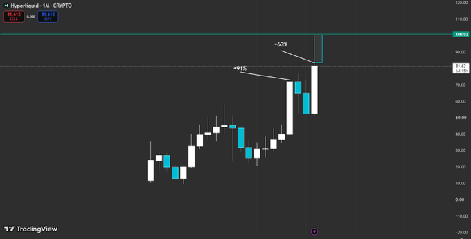 A TradingView candlestick chart titled 'Hyperliquid - 1M - CRYPTO' showing a strong upward trend with notable +91% and +63% gains annotated on the price action.