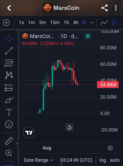 A TradingView chart shows MarsCoin (MARSCOI) priced at 34.88M, down 5.48% (-2.020M) on a 1D timeframe during August, illustrating the sharp decline referenced in the caption about memecoins crashing back down.
