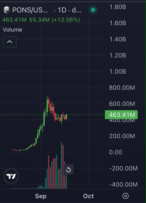A TradingView candlestick chart showing $PONS/USDT on a 1-day timeframe with a current price of 463.41M (up 13.56% on 55.34M volume), illustrating the token's post-September rally and subsequent consolidation—relevant to gauging whether the asset is poised for its next breakout.