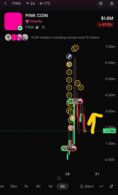 A cryptocurrency chart for 'PINK COIN' (Charity token) showing a price of $1.8M with a 47.3% decline, featuring a candlestick chart with numerous purchase annotations and a yellow arrow indicating an upward trend.