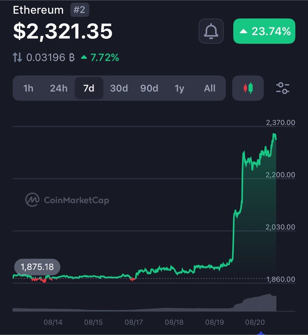 A CoinMarketCap chart shows Ethereum (ETH) trading at $2,321.35, up 23.74%, with a 7-day graph illustrating a sharp price increase around 08/19-08/20.