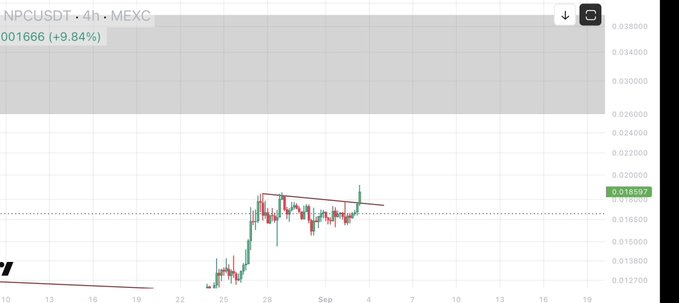 A 4-hour MEXC price chart for $NPCUSDT showing a current price of 0.016566 with a +9.84% gain, displaying a recent bullish breakout from a descending trendline pattern in early September.