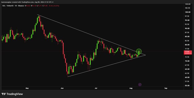 TradingView daily chart for SOL/USDT on Binance showing a symmetrical triangle pattern with a breakout point circled in green near $75.73, dated August 8, 2026.