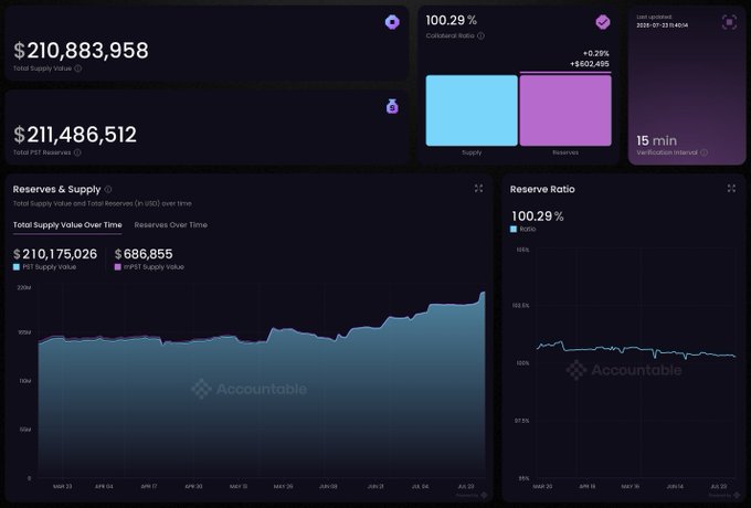 A cryptocurrency analytics dashboard from Accountable showing Total Supply Value of $210,883,958, Total P2 Reserves of $211,486,512, and a Collateral Ratio of 100.29%.