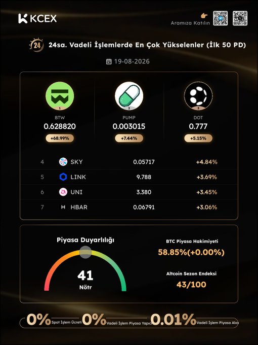 A KCEX daily crypto market report dated 19-08-2026 highlighting the top 24-hour gainers led by BTW (+68.99%), PUMP (+7.44%), and DOT (+5.15%), along with a Fear & Greed Index of 41 (Neutral) and Bitcoin dominance at 58.85%.