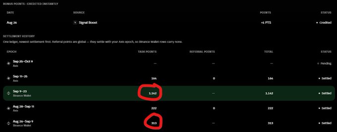 A Binance Wallet referral points dashboard showing credited points, with the points '1,142' for 'Sep 9-23' and '313' for 'Aug 26-Sep 9' circled in red.