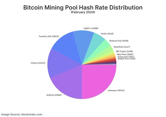A pie chart titled 'Bitcoin Mining Pool Hash Rate Distribution (February 2024)' showing market share of various mining pools including AntPool (29869), Unknown (39942), F2Pool (22537), Foundry USA (20615), ViaBTC (16200), and others, sourced from blockchain.com.
