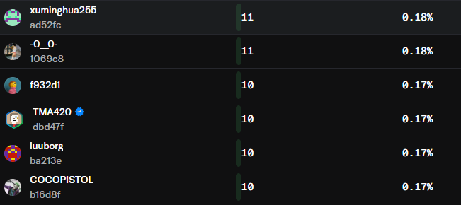 A leaderboard screenshot displaying the top holders of the $XCOPUNKS NFT collection, with users xuminghua255 and -0_0- tied at the top with 11 holdings (0.18%), followed by f932d1, TM420 (highlighted as the newest member), luuborg, and COCOPISTOL each holding 10 NFTs (0.17%), welcoming TM420 to the top holder ranks.
